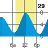 Altoona tide chart for Tuesday, October 29, 2024