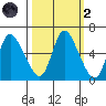 Altoona tide chart for Wednesday, October 2, 2024