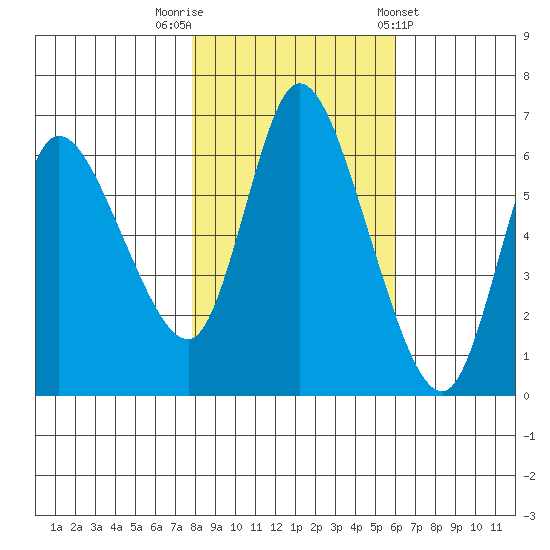 Altoona tide chart for Wednesday, October 30, 2024
