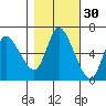 Altoona tide chart for Wednesday, October 30, 2024