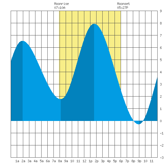 Altoona tide chart for Thursday, October 31, 2024
