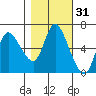 Altoona tide chart for Thursday, October 31, 2024
