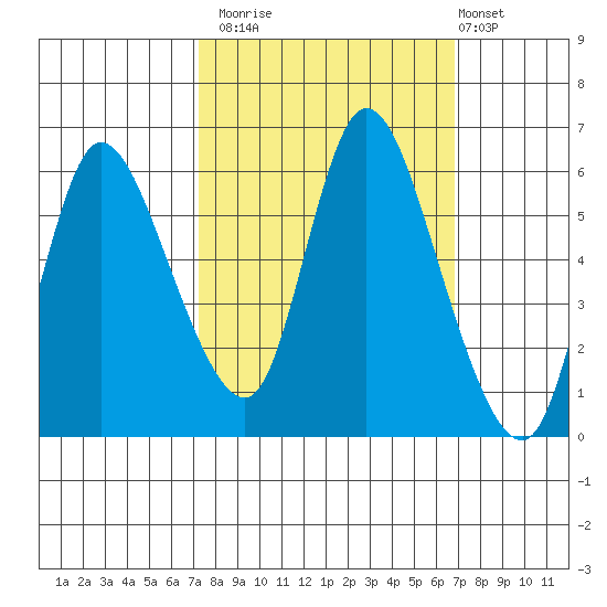 Altoona tide chart for Thursday, October 3, 2024
