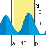 Altoona tide chart for Thursday, October 3, 2024