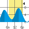 Altoona tide chart for Friday, October 4, 2024