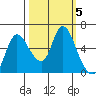 Altoona tide chart for Saturday, October 5, 2024
