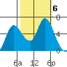 Altoona tide chart for Sunday, October 6, 2024