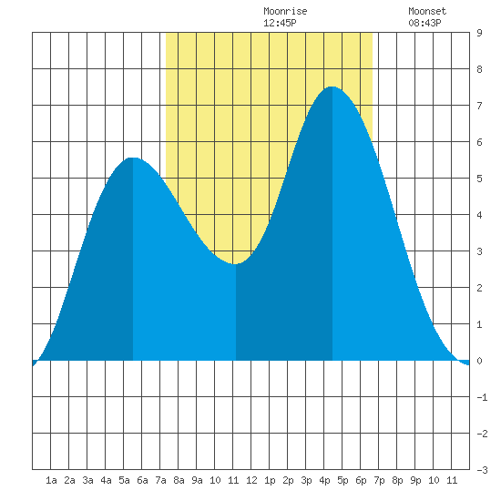Altoona tide chart for Monday, October 7, 2024