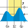Altoona tide chart for Monday, October 7, 2024