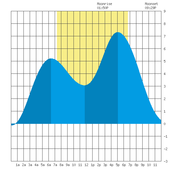 Altoona tide chart for Tuesday, October 8, 2024