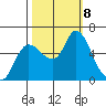 Altoona tide chart for Tuesday, October 8, 2024