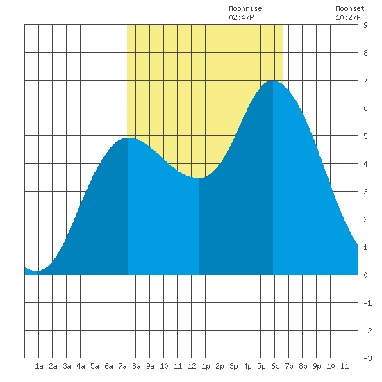 Altoona tide chart for Wednesday, October 9, 2024