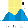 Altoona tide chart for Wednesday, October 9, 2024