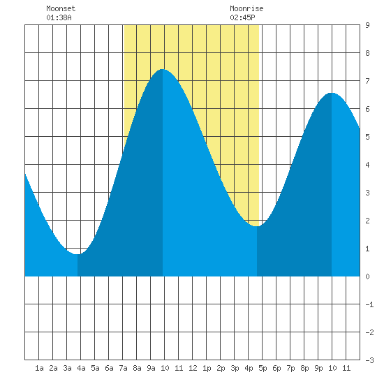 Altoona tide chart for Monday, November 11, 2024