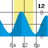 Altoona tide chart for Tuesday, November 12, 2024