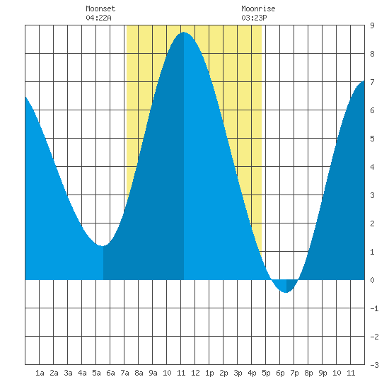 Altoona tide chart for Wednesday, November 13, 2024