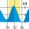 Altoona tide chart for Wednesday, November 13, 2024