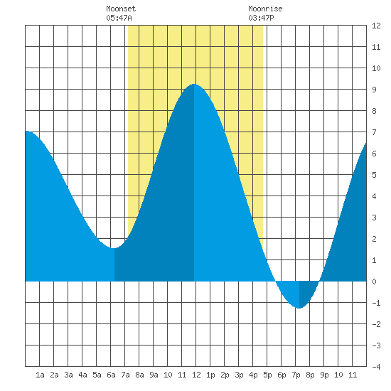 Altoona tide chart for Thursday, November 14, 2024
