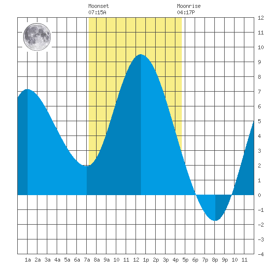 Altoona tide chart for Friday, November 15, 2024