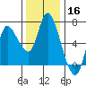 Altoona tide chart for Saturday, November 16, 2024