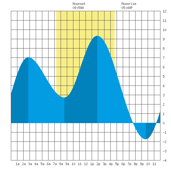 Altoona tide chart for Sunday, November 17, 2024