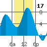 Altoona tide chart for Sunday, November 17, 2024