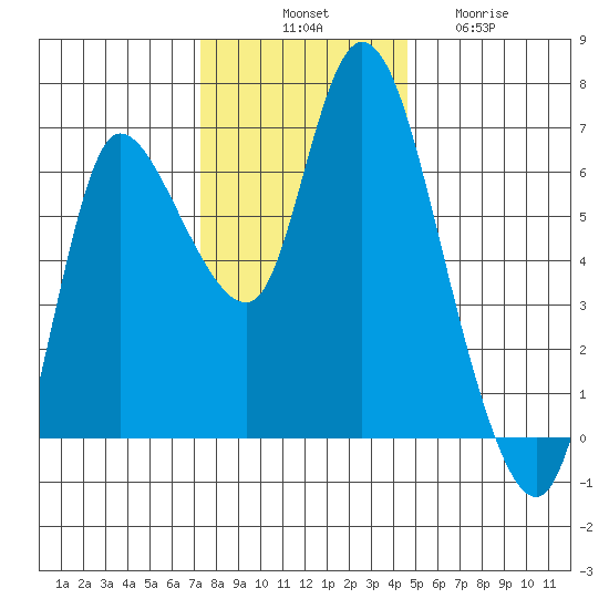 Altoona tide chart for Monday, November 18, 2024
