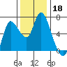 Altoona tide chart for Monday, November 18, 2024