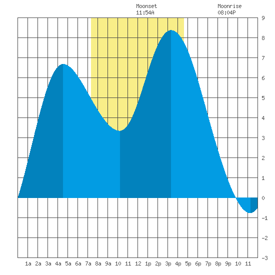 Altoona tide chart for Tuesday, November 19, 2024