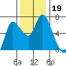 Altoona tide chart for Tuesday, November 19, 2024