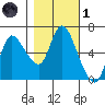 Altoona tide chart for Friday, November 1, 2024