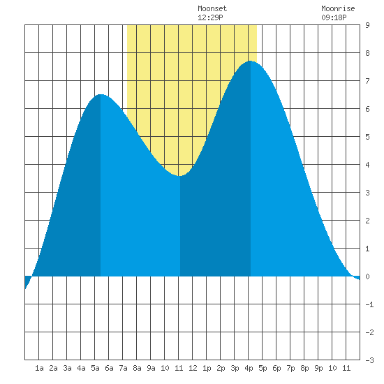 Altoona tide chart for Wednesday, November 20, 2024