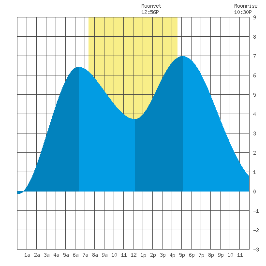 Altoona tide chart for Thursday, November 21, 2024