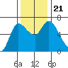 Altoona tide chart for Thursday, November 21, 2024