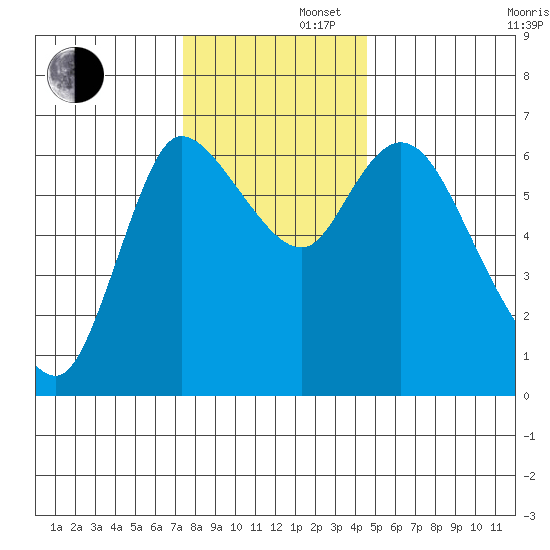 Altoona tide chart for Friday, November 22, 2024