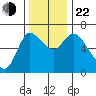 Altoona tide chart for Friday, November 22, 2024