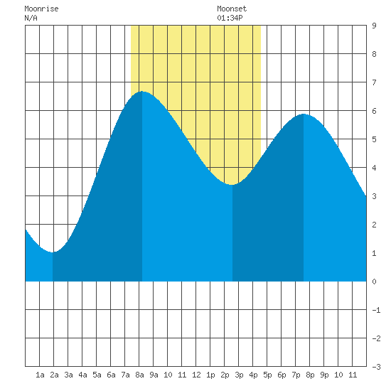 Altoona tide chart for Saturday, November 23, 2024