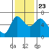 Altoona tide chart for Saturday, November 23, 2024