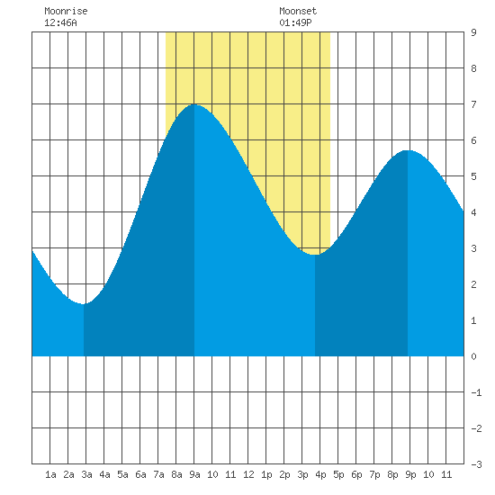 Altoona tide chart for Sunday, November 24, 2024