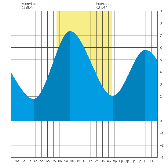 Altoona tide chart for Monday, November 25, 2024