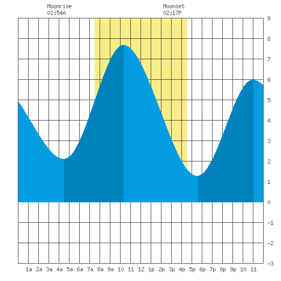 Altoona tide chart for Tuesday, November 26, 2024