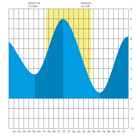Altoona tide chart for Wednesday, November 27, 2024