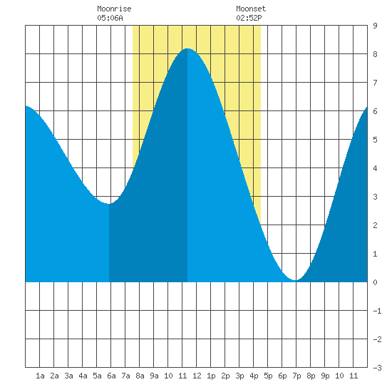 Altoona tide chart for Thursday, November 28, 2024