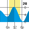 Altoona tide chart for Thursday, November 28, 2024