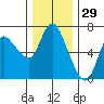 Altoona tide chart for Friday, November 29, 2024