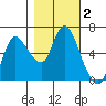 Altoona tide chart for Saturday, November 2, 2024