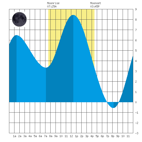 Altoona tide chart for Saturday, November 30, 2024