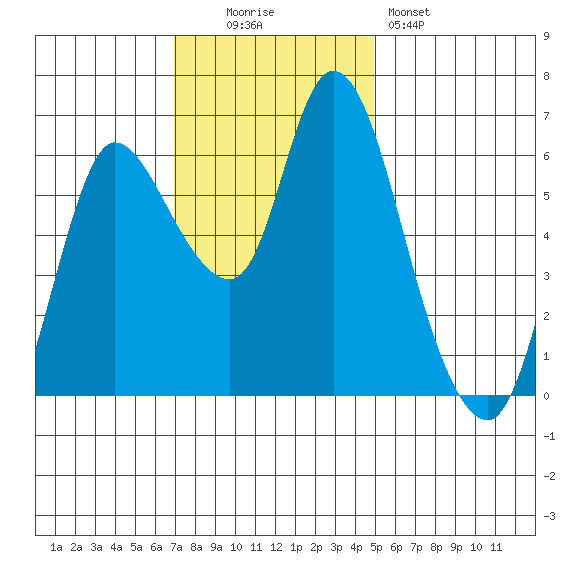 Altoona tide chart for Sunday, November 3, 2024