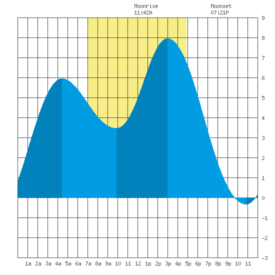 Altoona tide chart for Tuesday, November 5, 2024