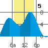 Altoona tide chart for Tuesday, November 5, 2024